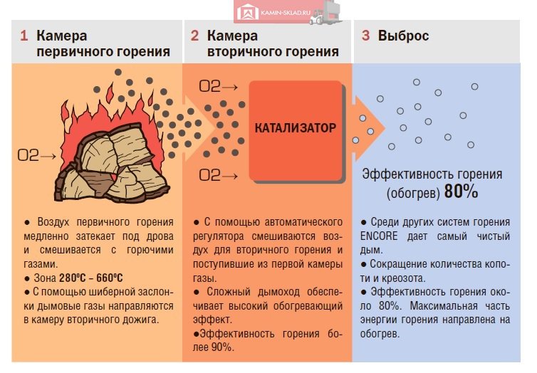 печь долгого тления - катализатор